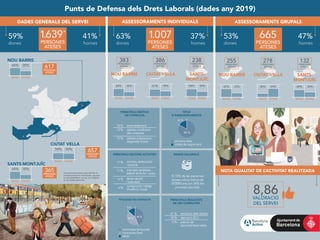 59%
dones
41%
homes
SANTS-MONTJUÏC
NOU BARRIS
CIUTAT VELLA
PERSONES
ATESES
PERSONES
ATESES
PERSONES
ATESES
PERSONES
ATESES
Punts de Defensa dels Drets Laborals (dades any 2019)
dones homes
65%
65%
50%
365
617
1.639*
657
35%
35%
50%
63%
dones
37%
homes
ASSESSORAMENTS INDIVIDUALS
NOTA QUALITAT DE L’ACTIVITAT REALITZADA
DADES GENERALS DEL SERVEI
61% 39% 66% 34%64% 36%
PERSONES
ATESES
1.007
CIUTAT VELLA SANTS-
MONTJUÏC
NOU BARRIS
PERSONES
ATESES
386 PERSONES
ATESES
238PERSONES
ATESES
383
53%
dones
47%
homes
ASSESSORAMENTS GRUPALS
36% 64% 64% 36%67% 33%
PERSONES
ATESES
665
CIUTAT VELLA SANTS-
MONTJUÏC
NOU BARRIS
PERSONES
ATESES
278 PERSONES
ATESES
132PERSONES
ATESES
255
dones homes
dones homes
dones homes dones homes dones homes dones homes dones homes dones homes
PRINCIPALS MOTIUS
DE CONSULTA
16
13
12
%
%
%
acomiadament
dubtes condicions
del contracte
dubtes prestacions
Seguretat Social
TIPOLOGIES DE CONTRACTE
PRINCIPALS SECTORS ACTIVITAT RANGS SALARIALS
PRINCIPALS RESULTATS
DE LES CONSULTES
61
18
5
17
11
6
6
%
%
%
%
%
%
%
TIPUS
D’ASSESSORAMENTS
resolució dels dubtes
derivació SOJ
petició de
documentació extra
El 76% de les persones
ateses cobra menys de
18.000€/any (un 34% fan
jornades parcials).
comerç, restauració
i turisme
activitats sanitàries,
treball de la llar i cures
tercer sector
i educació
construcció i neteja
d’edificis i locals
VALORACIÓ
DEL SERVEI
8,86
contractes temporals
contractes fixes
altres
primera visita
visites de seguiment
84 %
16 %
8 %
46%
46 %
*Les persones ateses que han fet ús
d’assessoraments individuals i grupals
es comptabilitzen només una vegada
en les dades generals.
 