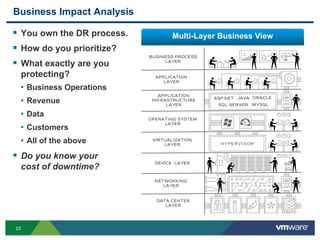 2323
Business Impact Analysis
 You own the DR process.
 How do you prioritize?
 What exactly are you
protecting?
• Business Operations
• Revenue
• Data
• Customers
• All of the above
 Do you know your
cost of downtime?
Multi-Layer Business View
 