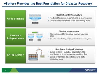 55
vSphere Provides the Best Foundation for Disaster Recovery
Flexible Infrastructure
 Eliminate need for identical hardware across
sites
 Enable waterfalling of equipment to recovery site
Simple Application Protection
 Entire system – including application, OS,
and data – is stored as virtual machine files
 Entire system can be protected with data
protection tools
Cost-Efficient Infrastructure
 Reduced hardware requirements at recovery site
 Use recovery hardware to run low-priority apps
Encapsulation
Consolidation
Hardware
Independence
vSphere
vSphere vSphere
 