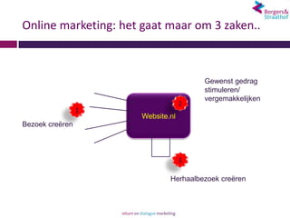 Online marketing: het gaat maar om 3 zaken..



                                       Gewenst gedrag
                                       stimuleren/
                                       vergemakkelijken
                                   2
                 1
                      Website.nl
Bezoek creëren



                                   3

                              Herhaalbezoek creëren
 