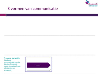 3 vormen van communicatie




1:many, generiek                              .
Geplande
communicatie, op alle
klanten. Periodiek       nieuwsbrief
vaste nieuwsbrief naar
alle klanten en
                                       tijd
prospects
 