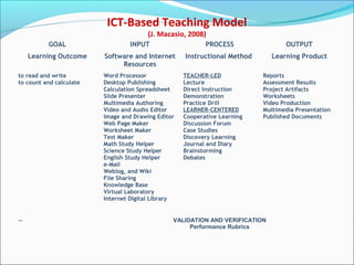 ICT-Based Teaching Model
                                        (J. Macasio, 2008)
          GOAL                    INPUT                    PROCESS                OUTPUT
     Learning Outcome    Software and Internet      Instructional Method      Learning Product
                              Resources
to read and write        Word Processor             TEACHER-LED            Reports
to count and calculate   Desktop Publishing         Lecture                Assessment Results
                         Calculation Spreadsheet    Direct Instruction     Project Artifacts
                         Slide Presenter            Demonstration          Worksheets
                         Multimedia Authoring       Practice Drill         Video Production
                         Video and Audio Editor     LEARNER-CENTERED       Multimedia Presentation
                         Image and Drawing Editor   Cooperative Learning   Published Documents
                         Web Page Maker             Discussion Forum
                         Worksheet Maker            Case Studies
                         Test Maker                 Discovery Learning
                         Math Study Helper          Journal and Diary
                         Science Study Helper       Brainstorming
                         English Study Helper       Debates
                         e-Mail
                         Weblog, and Wiki
                         File Sharing
                         Knowledge Base
                         Virtual Laboratory
                         Internet Digital Library


--                                              VALIDATION AND VERIFICATION
                                                     Performance Rubrics
 