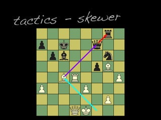 tactics - skewer
 