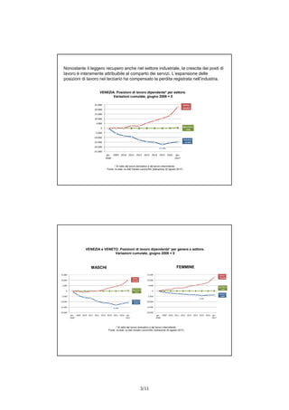 3/11
VENEZIA. Posizioni di lavoro dipendente* per settore.
Variazioni cumulate, giugno 2008 = 0
* Al netto del lavoro domestico e del lavoro intermittente.
Fonte: ns elab. su dati Veneto Lavoro/Silv (estrazione 25 agosto 2017)
Agricoltura
+435
-17.155
Industria
-14.650
Servizi
+22.815
-25.000
-20.000
-15.000
-10.000
-5.000
0
5.000
10.000
15.000
20.000
25.000
giu.
2008
2009 2010 2011 2012 2013 2014 2015 2016 giu.
2017
Nonostante il leggero recupero anche nel settore industriale, la crescita dei posti di
lavoro è interamente attribuibile al comparto dei servizi. L’espansione delle
posizioni di lavoro nel terziario ha compensato la perdita registrata nell’industria.
VENEZIA e VENETO. Posizioni di lavoro dipendente* per genere e settore.
Variazioni cumulate, giugno 2008 = 0
* Al netto del lavoro domestico e del lavoro intermittente.
Fonte: ns elab. su dati Veneto Lavoro/Silv (estrazione 25 agosto 2017)
Agricoltura
+317
-12.960
Industria
-10.847
Servizi
+10.195
-20.000
-15.000
-10.000
-5.000
0
5.000
10.000
15.000
giu.
2008
2009 2010 2011 2012 2013 2014 2015 2016 giu.
2017
Agricoltura
+110
-4.198
Industria
-3.800
Servizi
+12.630
-20.000
-15.000
-10.000
-5.000
0
5.000
10.000
15.000
giu.
2008
2009 2010 2011 2012 2013 2014 2015 2016 giu.
2017
MASCHI FEMMINE
Agricoltura
+317
-12.960
Industria
-10.847
Servizi
+10.195
-20.000
-15.000
-10.000
-5.000
0
5.000
10.000
15.000
giu.
2008
2009 2010 2011 2012 2013 2014 2015 2016 giu.
2017
Agricoltura
+110
-4.198
Industria
-3.800
Servizi
+12.630
-20.000
-15.000
-10.000
-5.000
0
5.000
10.000
15.000
giu.
2008
2009 2010 2011 2012 2013 2014 2015 2016 giu.
2017
 