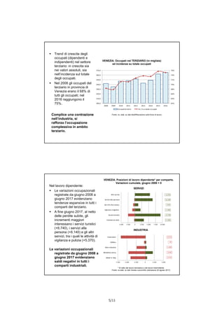 5/11
VENEZIA. Occupati nel TERZIARIO (in migliaia)
ed incidenza su totale occupati
Fonte: ns. elab. su dati Istat/Rilevazione sulle forze di lavoroComplice una contrazione
nell’industria, si
rafforza l’occupazione
complessiva in ambito
terziario.
 Trend di crescita degli
occupati (dipendenti e
indipendenti) nel settore
terziario: in crescita sia
nei valori assoluti, sia
nell’incidenza sul totale
degli occupati.
 Nel 2008 gli occupati del
terziario in provincia di
Venezia erano il 68% di
tutti gli occupati; nel
2016 raggiungono il
75%. 62%
64%
66%
68%
70%
72%
74%
76%
200,0
210,0
220,0
230,0
240,0
250,0
260,0
270,0
2008 2009 2010 2011 2012 2013 2014 2015 2016
Occupati terziario Inc.% su totale occupati
VENEZIA. Posizioni di lavoro dipendente* per comparto.
Variazioni cumulate, giugno 2008 = 0
* Al netto del lavoro domestico e del lavoro intermittente.
Fonte: ns elab. su dati Veneto Lavoro/Silv (estrazione 25 agosto 2017)
Nel lavoro dipendente:
 Le variazioni occupazionali
registrate da giugno 2008 a
giugno 2017 evidenziano
tendenze espansive in tutti i
comparti del terziario.
 A fine giugno 2017, al netto
delle perdite subite, gli
incrementi maggiori
interessano i servizi turistici
(+6.740), i servizi alla
persona (+6.140) e gli altri
servizi, tra i quali le attività di
vigilanza e pulizia (+5.370).
Le variazioni occupazionali
registrate da giugno 2008 a
giugno 2017 evidenziano
saldi negativi in tutti i
comparti industriali.
+2.980
+6.740
+1.030
+550
+6.140
+5.370
-5.000 -2.500 0 2.500 5.000 7.500 10.000
Commercio dett.
Servizi turistici
Ingrosso e logistica
Serv.fin./terz.avanz.
Servizi alla persona
Altri servizi
-3.525
-2.495
-1.980
-40
-6.575
-7.500 -5.000 -2.500 0 2.500 5.000
Made in Italy
Metalmeccanico
Altre industrie
Utilities
Costruzioni
SERVIZI
INDUSTRIA
 