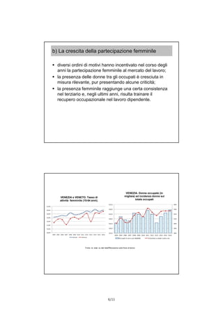 6/11
b) La crescita della partecipazione femminile
 diversi ordini di motivi hanno incentivato nel corso degli
anni la partecipazione femminile al mercato del lavoro;
 la presenza delle donne tra gli occupati è cresciuta in
misura rilevante, pur presentando alcune criticità;
 la presenza femminile raggiunge una certa consistenza
nel terziario e, negli ultimi anni, risulta trainare il
recupero occupazionale nel lavoro dipendente.
VENEZIA e VENETO. Tasso di
attività femminile (15-64 anni).
Fonte: ns. elab. su dati Istat/Rilevazione sulle forze di lavoro
48,0%
50,0%
52,0%
54,0%
56,0%
58,0%
60,0%
62,0%
2004 2005 2006 2007 2008 2009 2010 2011 2012 2013 2014 2015 2016
Veneto Venezia
38%
39%
40%
41%
42%
43%
44%
125,0
130,0
135,0
140,0
145,0
150,0
155,0
2004 2005 2006 2007 2008 2009 2010 2011 2012 2013 2014 2015 2016
Occupati 15 anni e più FEMMINE % femmine su totale (scala a dx)
VENEZIA. Donne occupate (in
migliaia) ed incidenza donne sul
totale occupati
 