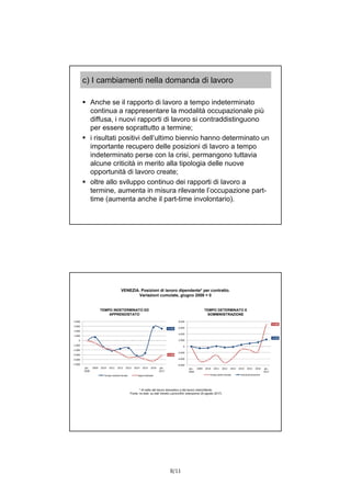 8/11
c) I cambiamenti nella domanda di lavoro
 Anche se il rapporto di lavoro a tempo indeterminato
continua a rappresentare la modalità occupazionale più
diffusa, i nuovi rapporti di lavoro si contraddistinguono
per essere soprattutto a termine;
 i risultati positivi dell’ultimo biennio hanno determinato un
importante recupero delle posizioni di lavoro a tempo
indeterminato perse con la crisi, permangono tuttavia
alcune criticità in merito alla tipologia delle nuove
opportunità di lavoro create;
 oltre allo sviluppo continuo dei rapporti di lavoro a
termine, aumenta in misura rilevante l’occupazione part-
time (aumenta anche il part-time involontario).
TEMPO INDETERMINATO ED
APPRENDISTATO
* Al netto del lavoro domestico e del lavoro intermittente.
Fonte: ns elab. su dati Veneto Lavoro/Silv (estrazione 25 agosto 2017)
TEMPO DETERMINATO E
SOMMINISTRAZIONE
+2.535
-3.180
-5.000
-4.000
-3.000
-2.000
-1.000
0
1.000
2.000
3.000
4.000
giu.
2008
2009 2010 2011 2012 2013 2014 2015 2016 giu.
2017
Tempo indeterminato Apprendistato
+7.035
+2.265
-6.000
-4.000
-2.000
0
2.000
4.000
6.000
8.000
giu.
2008
2009 2010 2011 2012 2013 2014 2015 2016 giu.
2017
Tempo determinato Somministrazione
VENEZIA. Posizioni di lavoro dipendente* per contratto.
Variazioni cumulate, giugno 2008 = 0
 