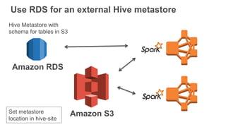 Use RDS for an external Hive metastore
Amazon RDS
Hive Metastore with
schema for tables in S3
Amazon S3Set metastore
location in hive-site
 