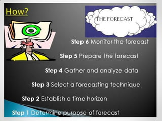 Demand forecasting