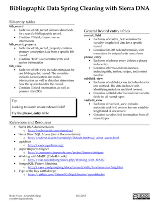 Bibliographic Data Spring Cleaning with Sierra DNA
Bib entity tables
bib_record
• Each row of bib_record contains data fields
for a specific bibliographic record.
• Contains III field, course reserve
information
bib_record_property
• Each row of bib_record_property contains
primary descriptive data from a specific bib
record.
• Contains “best” (authoritative) title and
author information
bib_view
• Each row of bib_view includes metadata for
one bibliographic record. The metadata
includes identification and status
information, as well as data that determines
how the system handles the record.
• Contains III field information, as well as
primary title (245)
Tip:
Looking to search on an indexed field?
Try the phrase_entry table!
General Record entity tables
control_field
• Each row of control_field contains the
variable-length field data for a specific
record.
• Contains 006-008 field information, with
every character assigned to its own column
phrase_entry
• Each row of phrase_entry defines a phrase
index entry.
• Contains information from indexes,
including title, author, subject, and control
number
subfield_view
• Each row of subfield_view includes data for
one subfield. The data includes both
identifying metadata and field content.
• Contains subfield information from variable
fields in all record types
varfield_view
• Each row of varfield_view includes
metadata and field content for one variable-
length field of one record.
• Contains variable field information from all
record types
References and Resources
• Sierra DNA documentation
o http://techdocs.iii.com/sierradna/
• Sierra Direct SQL Access (Sierra Documentation)
o http://csdirect.iii.com/sierrahelp/Default.htm#ssql_direct_access.html
• pgAdmin
o http://www.pgadmin.org/
• Jasper iReport Designer
o http://community.jaspersoft.com/project/ireport-designer
• Working with MARC (Code4Lib wiki)
o http://wiki.code4lib.org/index.php/Working_with_MARC
• PostgreSQL: Pattern Matching
o http://www.postgresql.org/docs/current/static/functions-matching.html
• Typo of the Day GitHub repo
o https://github.com/GrinnellCollegeLibraries/typooftheday
Becky Yoose , Grinnell College IUG 2013
yoosebec@grinnell.edu
 