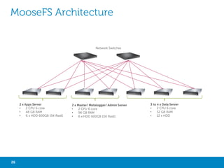 GLUSTERFS OVERVIEW
•

A scalable, Fault tolerant, High performance distributed and replicated
file system

•

No Single Point of Failure

•

Synchronous replication of volumes across storage servers

•

Asynchronous replication across geographically distributed clusters

•

Easily accessible usage quotas

•

No Meta-Data Server (fully distributed architecture - Elastic Hash)

•

Distributed / Distributed Replicated / Distributed Striped

•

POSIX compliant

•

FUSE (Standard)

•

GlusterFS native, NFS, CIFS, HTTP, FTP, WebDAV, ZFS, EXT4…

•

No proprietary format to store files on disk

•

NameSpace : The unified global namespace aggregates disk and
memory resources into a single pool, virtualizing the underlying
hardware

GlusterFS
Server

Host1

GlusterFS
Server

•

Data Store : Data is stored in logical volumes that are abstracted from
the hardware and logically partitioned from each other

•

Development: API, Command Line Interface, Python, Ruby, PHP
languages

26

Clients

Big Data with Not Only SQL

Host2

GlusterFS
Server

Host3

GlusterFS
Server

Host4

GlusterFS
Server

Host5

GlusterFS
Server

Host6

 