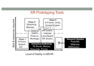 Skill
&
resources
required
Level of fidelity in AR/VR
Class 1
InVision,
Sketch,
XD, ...
Class 2
DART,
Proto.io,
Montage,
...
Class 3
ARToolKit,
Vuforia/
Lens/Spark
AR Studio,
...
Class 4
SketchUp,
Blender, ...
Class 5
A-Frame, Unity,
Unreal Engine,
...
Immersive Authoring
Tilt Brush, Blocks,
Maquette, Pronto, ......
?
Research Needed
ProtoAR,
360proto,
XRDirector, ...
XR Prototyping Tools
 