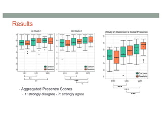 Results
• Aggregated Presence Scores
• 1: strongly disagree - 7: strongly agree
 