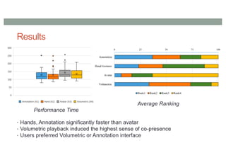 Results
• Hands, Annotation significantly faster than avatar
• Volumetric playback induced the highest sense of co-presence
• Users preferred Volumetric or Annotation interface
Performance Time
Average Ranking
 