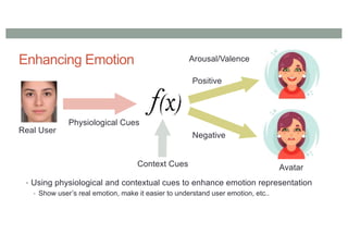 Enhancing Emotion
• Using physiological and contextual cues to enhance emotion representation
• Show user’s real emotion, make it easier to understand user emotion, etc..
Real User
Physiological Cues
Arousal/Valence
Positive
Negative
Avatar
Context Cues
 