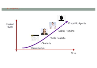 Trends..
Time
Human
Touch
Empathic Agents
Digital Humans
Photo Realistic
Chatbots
Voice menus
 