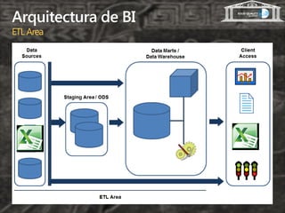 Arquitectura de BI
ETL Area
 