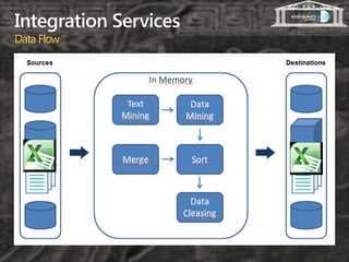 Integration Services
Data Flow
 