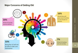 Major Concerns of Getting Old
3/26/2015CaseAnalysis-NitrofixGhana,Inc.
16
2
1
433%
Being fear of will not
be able to take care
themselves
20%
Afraid of loosing
mental abilities
3
16%
Afraid they will
grow very ill and be
in a lot of pain or
distress
7%
Afraid of looking
old and wrinkly
 