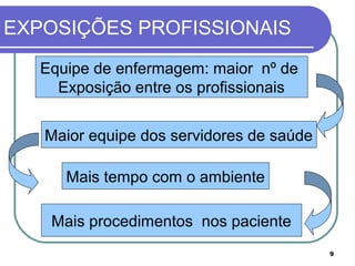 9
Mais procedimentos nos paciente
Mais tempo com o ambiente
Maior equipe dos servidores de saúde
Equipe de enfermagem: maior nº de
Exposição entre os profissionais
EXPOSIÇÕES PROFISSIONAIS
 