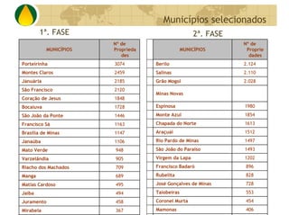 Municípios selecionados
        1ª. FASE                                      2ª. FASE
                        Nº de                                    Nº de
           MUNICÍPIOS                            MUNICÍPIOS
                        Proprieda                                 Proprie
                           des                                     dades
Porteirinha             3074        Berilo                       2.124
Montes Claros           2459        Salinas                      2.110
Januária                2185        Grão Mogol                   2.028
São Francisco           2120
                                    Minas Novas
Coração de Jesus        1848
                                    Espinosa                     1980
Bocaiuva                1728
                                    Monte Azul                   1854
São João da Ponte       1446
                                    Chapada do Norte             1613
Francisco Sá            1163
                                    Araçuaí                      1512
Brasília de Minas       1147
                                    Rio Pardo de Minas           1497
Janaúba                 1106
                                    São João do Paraíso          1493
Mato Verde              948
                                    Virgem da Lapa               1202
Varzelândia             905
                                    Francisco Badaró             896
Riacho dos Machados     709
                                    Rubelita                     828
Manga                   689
                                    José Gonçalves de Minas      728
Matias Cardoso          495
                                    Taiobeiras                   553
Jaíba                   494
                                    Coronel Murta                454
Juramento               458
                                    Mamonas                      406
Mirabela                367