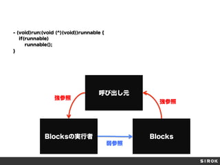 - (void)run:(void (^)(void))runnable {
if(runnable)
runnable();
}

強参照

呼び出し元
強参照

Blocksの実行者

Blocks
弱参照

 