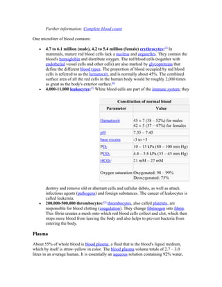 Further information: Complete blood count
One microliter of blood contains:
• 4.7 to 6.1 million (male), 4.2 to 5.4 million (female) erythrocytes:[5]
In
mammals, mature red blood cells lack a nucleus and organelles. They contain the
blood's hemoglobin and distribute oxygen. The red blood cells (together with
endothelial vessel cells and other cells) are also marked by glycoproteins that
define the different blood types. The proportion of blood occupied by red blood
cells is referred to as the hematocrit, and is normally about 45%. The combined
surface area of all the red cells in the human body would be roughly 2,000 times
as great as the body's exterior surface.[6]
• 4,000-11,000 leukocytes:[7]
White blood cells are part of the immune system; they
destroy and remove old or aberrant cells and cellular debris, as well as attack
infectious agents (pathogens) and foreign substances. The cancer of leukocytes is
called leukemia.
• 200,000-500,000 thrombocytes:[7]
thrombocytes, also called platelets, are
responsible for blood clotting (coagulation). They change fibrinogen into fibrin.
This fibrin creates a mesh onto which red blood cells collect and clot, which then
stops more blood from leaving the body and also helps to prevent bacteria from
entering the body.
Plasma
About 55% of whole blood is blood plasma, a fluid that is the blood's liquid medium,
which by itself is straw-yellow in color. The blood plasma volume totals of 2.7 – 3.0
litres in an average human. It is essentially an aqueous solution containing 92% water,
Constitution of normal blood
Parameter Value
Hematocrit 45 ± 7 (38 – 52%) for males
42 ± 5 (37 – 47%) for females
pH 7.35 – 7.45
base excess -3 to +3
PO2 10 – 13 kPa (80 – 100 mm Hg)
PCO2 4.8 – 5.8 kPa (35 – 45 mm Hg)
HCO3
-
21 mM – 27 mM
Oxygen saturation Oxygenated: 98 – 99%
Deoxygenated: 75%
 