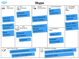 VALUE
PROPOSITION
CHANNELS
RELATIONSHIPS CUSTOMER
SEGMENT
REVENUE STREAMSCOST STRUCTURE
KEY
PARTNERS
KEY
RESOURCES
KEY
ACTIVITIES
Skype
24
 