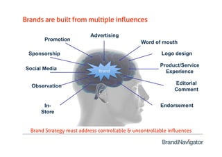 Brands are built from multiple inﬂuences

                          Advertising
       Promotion
                                               Word of mouth

 Sponsorship                                            Logo design

                                                       Product/Service
Social Media                  Brand                      Experience

                                                             Editorial
  Observation
                                                             Comment


       In-                                              Endorsement
      Store


  Brand Strategy must address controllable & uncontrollable inﬂuences
 