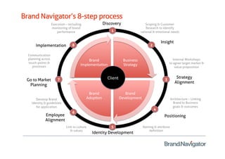 Brand Navigator’s 8-step process
                    Execution – including            Discovery                   Scoping & Customer
                    monitoring of brand                                          Research to identify
                        performance                      1                   rational & emotional needs


                                                                                           Insight
       Implementation             8                                                2

  Communication
  planning across                            Brand               Business                           Internal Workshops
  touch-points &                                                                                 to agree target market &
     processes
                                        Implementa=on            Strategy 
                                                                                                     value proposition


                                                       Client                                          Strategy
 Go to Market           7                                                                    3
                                                                                                      Alignment
  Planning

                                             Brand              Brand 
       Develop Brand                        Adop=on          Development                           Architecture – Linking
    identity & guidelines                                                                            Brand to Business
       for application                                                                               goals & outcomes
                                                                                       4
                                  6
             Employee                                                                        Positioning
             Alignment
                              Link to culture            5                    Naming & attribute
                                 & values                                        deﬁnition
                                                Identity Development
 