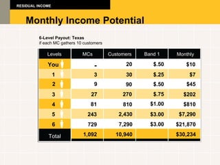 Monthly Income Potential 6-Level Payout: Texas if each MC gathers 10 customers Levels You 1 2 3 4 5 6 Total RESIDUAL INCOME MCs - 3 9 27 81 243 729 1,092 Customers 20 30 90 270 810 2,430 7,290 10,940 Band 1 $.50 $.50 $.75 $3.00 $.25 $1.00 $3.00 Monthly $10 $7 $202 $810 $30,234 $21,870 $7,290 $45 