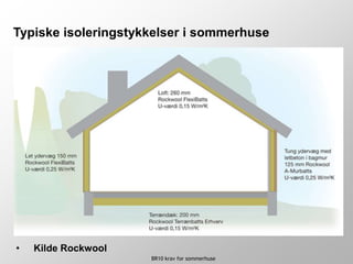 BR10 krav for sommerhuse
Typiske isoleringstykkelser i sommerhuse
• Kilde Rockwool
 