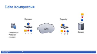 Delta Компрессия


               Repeater                                                   Repeater




                                                                    WAN
                                                                                       Сервер
  Клиентская   12             3                                            1   2   3
  Рабочая
  станция




                © 2007 Citrix Systems, Inc. — All rights reserved                               7
 