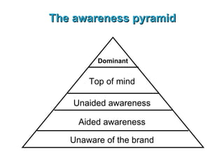 The awareness pyramid Dominant Top of mind Unaided awareness Aided awareness Unaware of the brand 