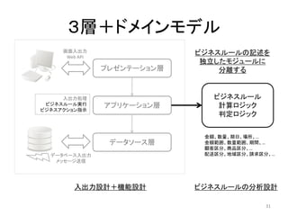 ３層＋ドメインモデル
31
プレゼンテーション層
データソース層
アプリケーション層
31
入出力処理
ビジネスルール実行
ビジネスアクション指示
画面入出力
Web API
データベース入出力
メッセージ送信
入出力設計＋機能設計
ビジネスルール
計算ロジック
判定ロジック
ビジネスルールの分析設計
金額、数量、期日、場所、…
金額範囲、数量範囲、期間、…
顧客区分、商品区分、…
配送区分、地域区分、請求区分、…
ビジネスルールの記述を
独立したモジュールに
分離する
 