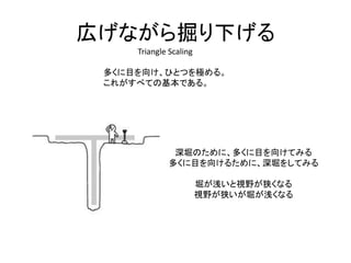 広げながら掘り下げる
Triangle Scaling
多くに目を向け、ひとつを極める。
これがすべての基本である。
深堀のために、多くに目を向けてみる
多くに目を向けるために、深堀をしてみる
堀が浅いと視野が狭くなる
視野が狭いが堀が浅くなる
 