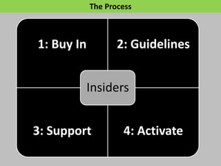 The Process
1: Buy In 2: Guidelines
3: Support 4: Activate
Insiders
 