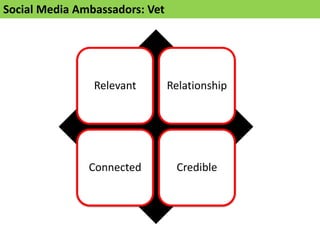 Social Media Ambassadors: Vet
Relevant Relationship
Connected Credible
 