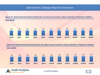 (c) AZOTH Analytics
Alzheimer’s Disease Market Overview
13
xx xx xx xx xx xx xx xx xx xx xx
2010 2011 2012 2013 2014 2015E 2016F 2017F 2018F 2019F 2020F
Figure 22: Global Dementia Disease Market Size Low Income Countries ,Volume (Number of Patients In Million)
2010-2020F
xx xx xx xx xx xx xx xx xx xx xx
2010 2011 2012 2013 2014 2015E 2016F 2017F 2018F 2019F 2020F
Figure 22: Global Dementia Disease Market Size High Income Countries ,Volume (Number of Patients In Million)
2010-2020F
 