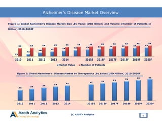 (c) AZOTH Analytics
Alzheimer’s Disease Market Overview
9
xx
xx
xx xx xx xx xx xx xx xx xx xxxx xx xx xx xx xx xx xx xx xx xx xx
2010 2011 2012 2013 2014 2015E 2016F 2017F 2018F 2019F 2020F
Market Value Number of Patients
Figure 1: Global Alzheimer’s Disease Market Size ,By Value (USD Billion) and Volume (Number of Patients in
Million) 2010-2020F
xx xx xx xx xx xx xx xx xx xx xx
2010 2011 2012 2013 2014 2015E 2016F 2017F 2018F 2019F 2020F
Figure 2: Global Alzheimer’s Disease Market by Therapeutics ,By Value (USD Million) 2010-2020F
 