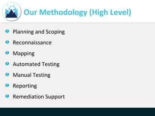 Our Methodology (High Level)
Planning and Scoping
Reconnaissance
Mapping
Automated Testing
Manual Testing
Reporting
Remediation Support
 