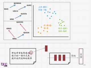 126
比較快可以上手算
Versatile and Fast Audio Feature
Extractor
Open-Source and Cross-platform
Abundant speech-related features
Signal energy Loudness、
Mel-spectra、MFCC、PLP-
CC、Pitch
Audio I/O
Supported A lot I/O formats: WEKA
HTK LibSVM
可直接視覺化
稍微容易一點
PraatOpensmile
其實還很多啦 . . .
 