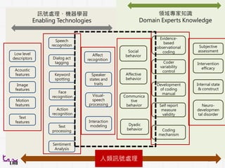 26
訊號：
外顯行為
系統
系統
內在
狀態
行為產
生機制
內在認
知機制
內在
狀態
專家決策
聲音表達
臉部表情
生理訊號
檢傷指標
臨床處置
訊號：
自述(Self Report)
NRS
自述
疼痛
 