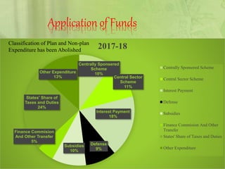 Application of Funds
Centrally Sponsered
Scheme
10%
Central Sector
Scheme
11%
Interest Payment
18%
Defense
9%
Subsidies
10%
Finance Commision
And Other Transfer
5%
States' Share of
Taxes and Duties
24%
Other Expenditure
13%
2017-18
Centrally Sponsered Scheme
Central Sector Scheme
Interest Payment
Defense
Subsidies
Finance Commision And Other
Transfer
States' Share of Taxes and Duties
Other Expenditure
Classification of Plan and Non-plan
Expenditure has been Abolished
 