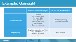 Example: Gainsight
Retention Initiative Examples Up-sell Initiative Examples
Customer-specific
Cadence
Success Express
1-to-many CSM
CSM operations
Services operations
Community
Exec sponsorship
…
CSM sales training
CSM-sales alignment
Company-wide
Simplified packaging and T&Cs
Sales to CSM hand-off
Product on-ramps
…
New products
 