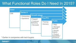 What Functional Roles Do I Need In 2015?
Seed
CSM
Series A
+ Onboarding
+ Operations
Growth-stage
+ Support
+ Customer
Marketing
+ Renewals
Pre-IPO
+ Training
+ Advisory
Public
+ PMO
+ Managed
Services
+ Domain
Experts
+ Product
Specialists /
Architects** Earlier in companies with tech buyers
 