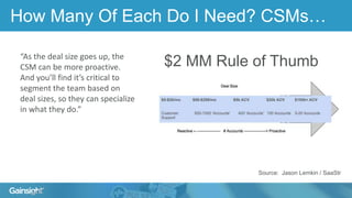 How Many Of Each Do I Need? CSMs…
Source: Jason Lemkin / SaaStr
“As the deal size goes up, the
CSM can be more proactive.
And you’ll find it’s critical to
segment the team based on
deal sizes, so they can specialize
in what they do.”
$2 MM Rule of Thumb
 