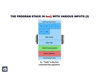 THE PROGRAM STACK IN foo() WITH VARIOUS INPUTS (2)
B. - "hello" is the first
command line argument.
 