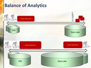 Balance of Analytics
Analytic Applications
DW
Data Lake
Analytic Applications
DW
Data Lake
Analytic Applications
DW Data Lake
DW
 