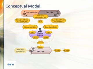 Data Lake
Data Warehouse Data Lake
Machine
Learning
Categorical Model
(e.g. Decision Tree)
Categorical Data Quantitative Data
Split
Quantitative Model
(e.g. Regression)
Train Train
Score Score
Evaluate
Historical
Transaction Data
Deploy
Scores
Real Time
Transactions
Actions
Conceptual Model
 